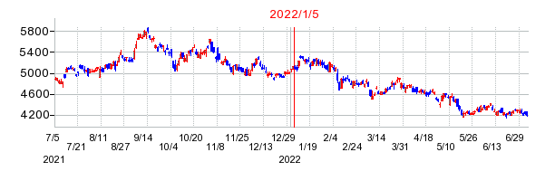 2022年1月5日 15:25前後のの株価チャート